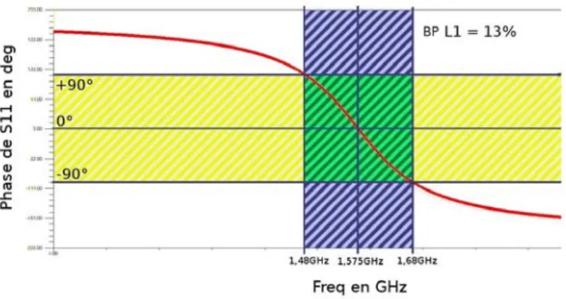Figure 4.11  Phase du coecient de réexion pour la cellule mono-bande proposée.