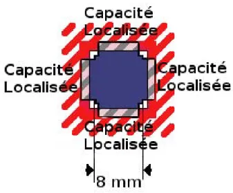 Figure 4.14  Cellule-L1 avec des capacités localisées à l'intérieur de la cellule-L5 Pour un dipôle demi-onde, la région active est d'une demi longueur d'onde.