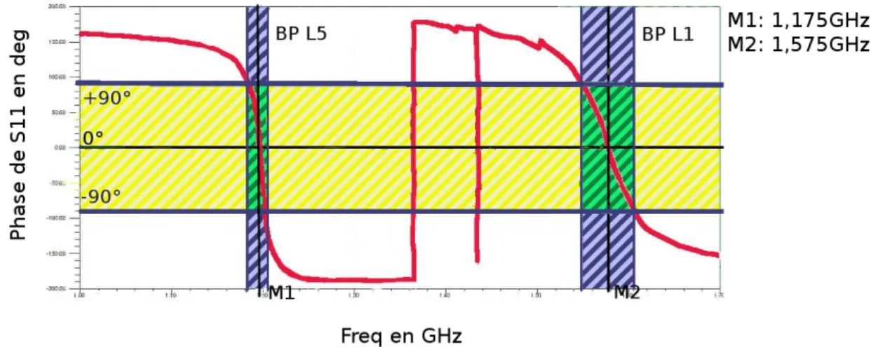 Figure 4.16  Phase du coecient de réexion pour la cellule bi-bandes proposée.