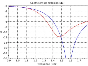 Figure 5.13  Comparaison du coecient de réexion du dipôle à 1,57GHz placé à λ 1,57 /4 d