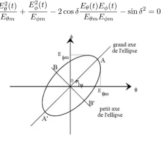 Figure 6.1  Ellipse de polarisation