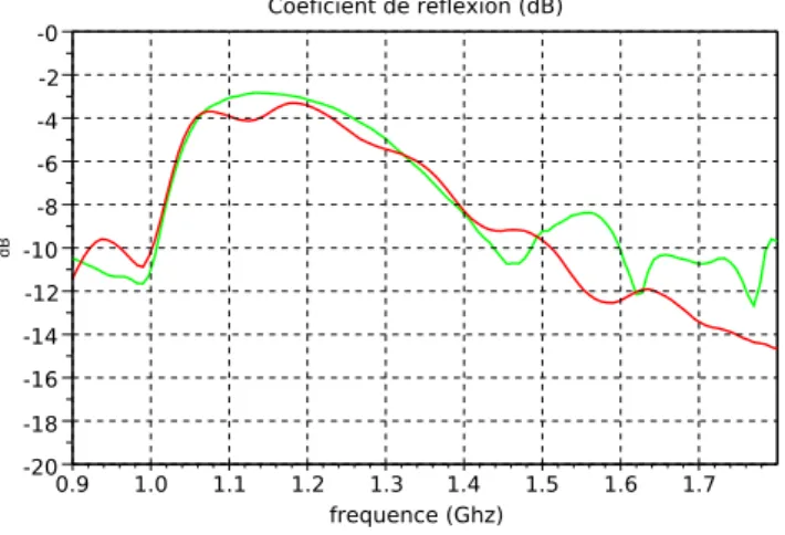 Figure 6.5  Coecient de réexion mesuré pour le dipôle à 1GHz à 25mm au-dessus de la SHI en vert et en rouge le même dipôle à λ 1 /4 d