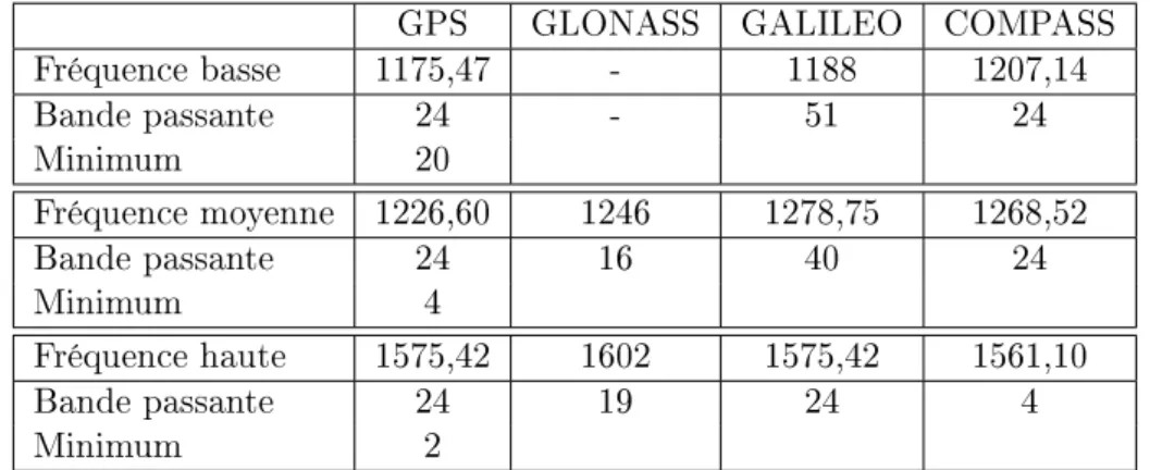 Table 1.3  Bandes de fréquences des diérentes constellations GNSS en MHz [3]