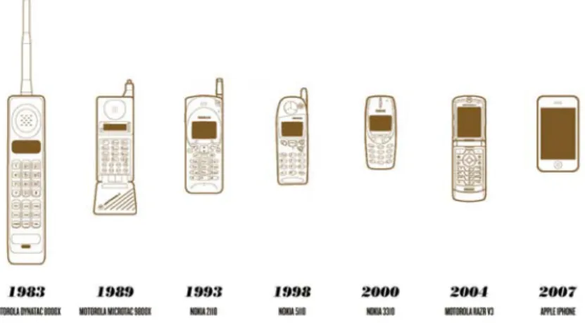 Figure 2.1  Évolution des téléphones portables au cours de ces 20 dernières années.