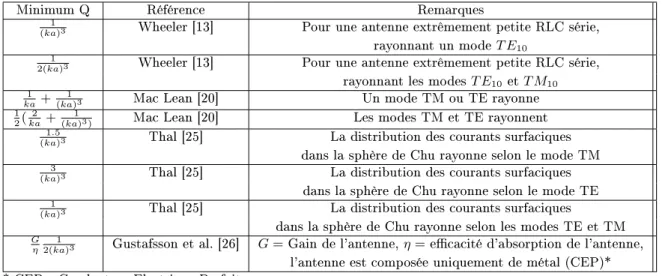 Table 2.1  Limites du facteur de qualité Q suivant les diérentes théories.