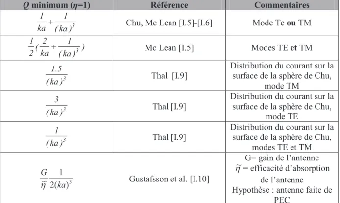 Tableau I-1 - Différentes expressions du minimum de facteur de qualité Q, avec a le  rayon de la sphère de Chu [I.4]