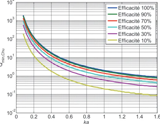 Figure I-2 - Facteur de qualité minimal calculé selon Chu en fonction de la taille  électrique (ka) pour différentes efficacités de rayonnement