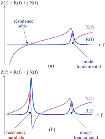 Figure II-2 - Influence du fil de masse sur l