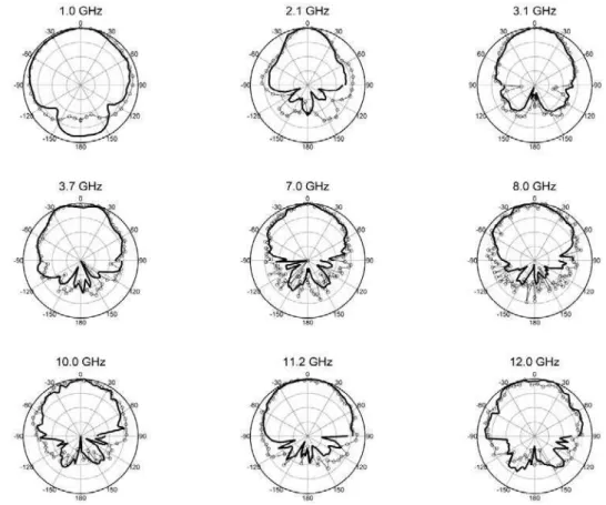 Figure I.5.3: Diagrammes de rayonnement de l’antenne Vivaldi mesurés et reconstruits (10 dB/div) [12]