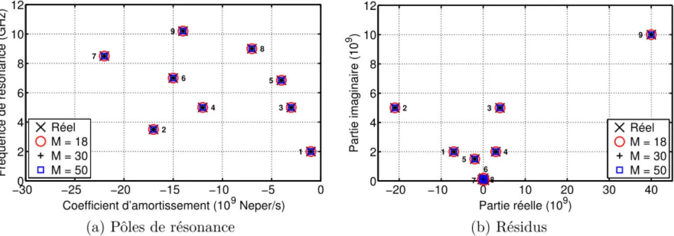 Figure III.3.1: Pôles et résidus extraits avec la méthode de Prony, M = 18, 30 et 50