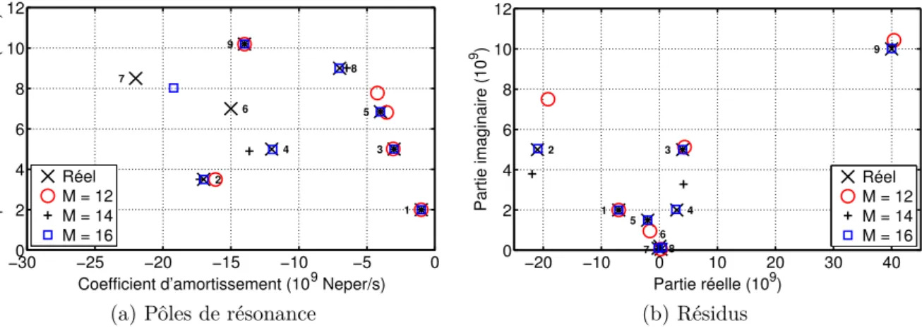 Figure III.3.2: Pôles et résidus extraits avec la méthode de Prony, M = 12, 14 et 16 Lorsque M est sous-estimé, il n’est bien sûr pas possible d’extraire l’ensemble des pôles de résonance présents dans la réponse