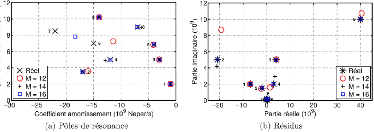 Figure III.3.8: Pôles et résidus extraits avec MP, M = 12, 14 et 16