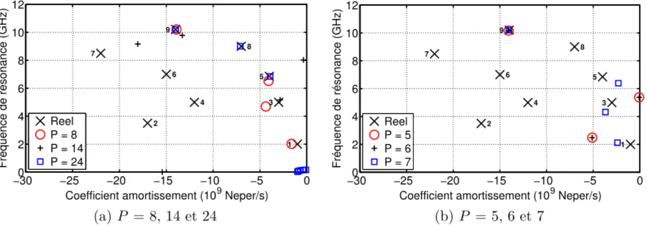 Figure III.3.13: Pôles extraits avec la méthode de Cauchy en fonction de P Sur la ﬁgure III.3.14, nous présentons l’EQMN de la réponse reconstruite en fonction de P 