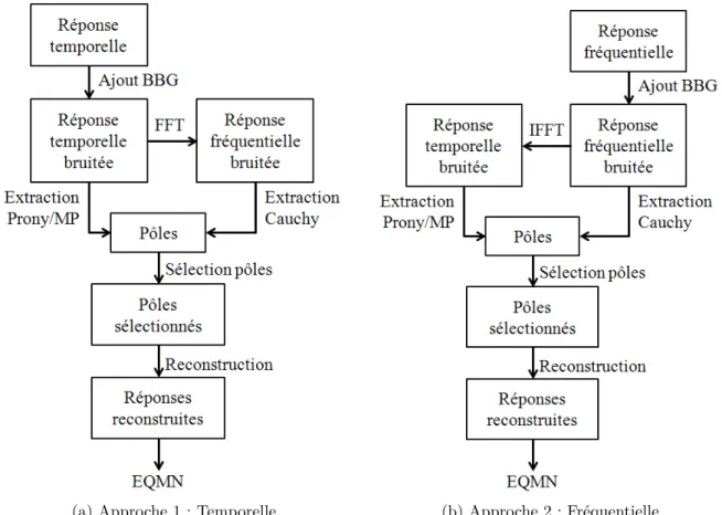 Figure III.4.1: Organigramme du test de robustesse des méthodes d’extraction