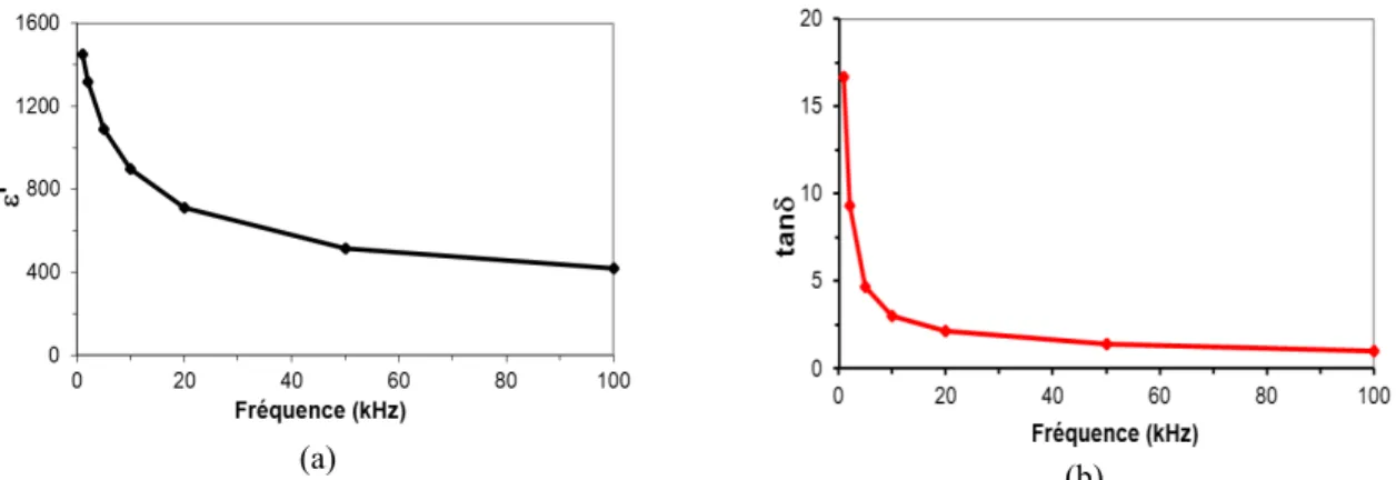 Figure IV-1 - Variation, en fonction de la fréquence, de la constante diélectrique (a) et de la tangente des  pertes (b) du film LaTiO 2 N déposé sur substrat Nb : SrTiO 3  (LTO-180) 