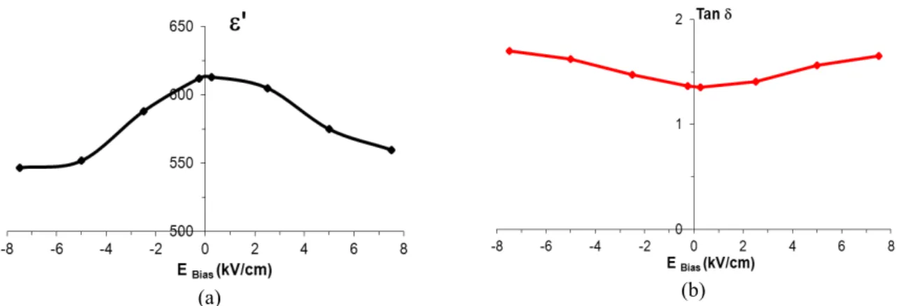 Figure IV-3 - Variation, en fonction du champ statique et à 100 kHz, de la constante diélectrique (a) et de  la tangente des pertes (b) du film LaTiO 2 N déposé sur substrat Nb:SrTiO 3  (LTO-176) 