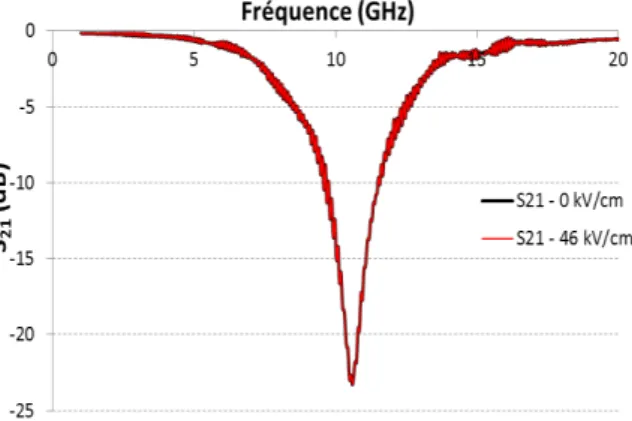 Figure IV-27 - Variation du paramètre S 21 , en fonction de la fréquence avec et sans champ statique  DSSOLTXpG¶XQUpVRQDWHXUjVWXEUpDOLVpVXUXQILOP/D 2 Ti 2 O 7  (LTON-590) 