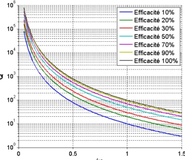 Figure I-3 - Facteur de qualité en fonction de la taille électrique (ka) pour différentes efficacités de  rayonnement 
