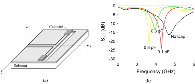 Figure I-4 ±Antenne chargée par des capacités discrètes a) et son coefficient de réflexion b) [18] 