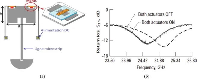 Figure I-12 - *pRPpWULHG¶XQHDQWHQQHDJLOHHQIUpTXHQFHLQWpJUDQWGHV0(06 a) et son coefficient de  réflexion mesuré dans le cas où les MEMS sont activés ou non b) [62] 