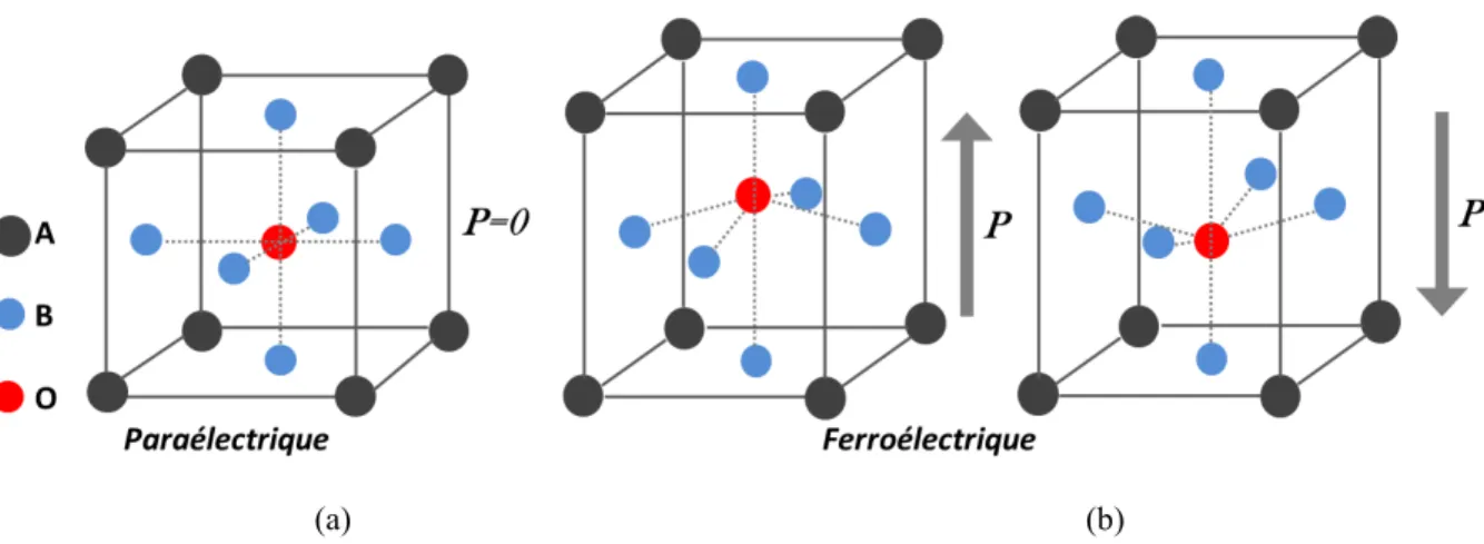 Figure I-25 - Structure cristalline de type ABO 3  (exemple BaTiO 3 ) dans ses phases : (a) paraélectrique  (maille cubique) et (b) ferroélectrique (maille tétragonale)