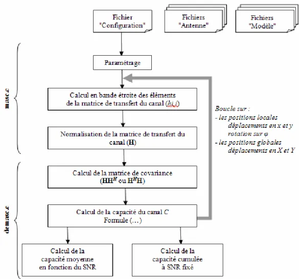 Figure 72 : Diagramme fonctionnel du simulateur de capacité 