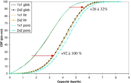 Figure 76 : Capacité cumulée pour un canal utilisant les modèles MASCARAA issus des mesures  (Glob, Litr et Ponc) pour SNR=10 dB 