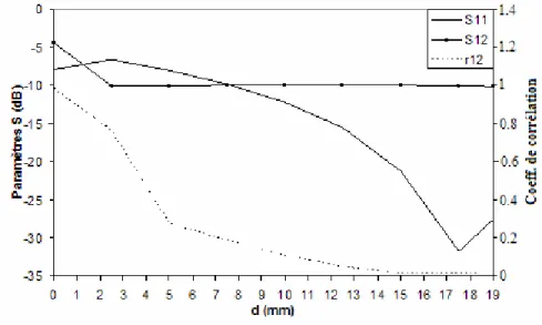 Figure 85 : Adaptation S11, isolation S12 et corrélation r12 des diagrammes à 2GHz et en  fonction de la distance (d) inter-éléments 