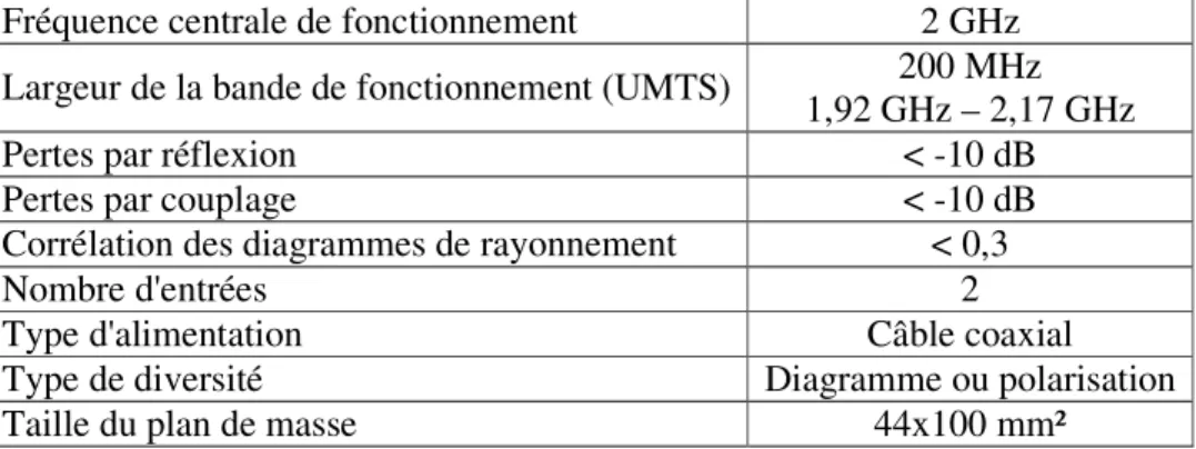 Tableau 1 : Cahier des charges des antennes (projet ANTECH) 