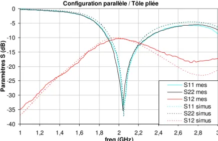 Figure 17 : Paramètres S du prototype 1 de l