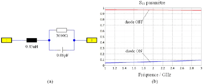 Figure III.1.  Circuit équivalent simplifié pour une diode PIN a) et Paramètre S 11  d’une  diode PIN b) : état passant et état bloqué 