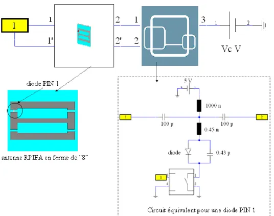 Figure IV.1.  Illustration de la commande d’une diode PIN au sein de l’antenne RPIFA en  forme de “8” 