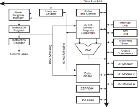 Figure IV.10.  Schéma-bloc de l’architecture du MCU AVR 