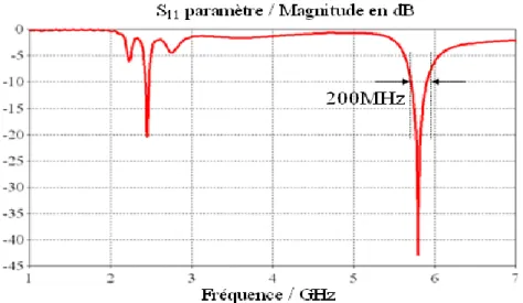 Figure I.2.  Exemple de coefficient de réflexion et de la bande passante associée 