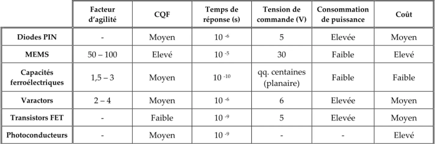 Tableau I.1 Comparaison des performances de différents éléments localisés agiles 