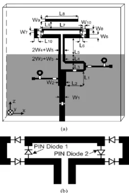 Figure I.4.  Antenne quasi-Yagi à dipôle replié reconfigurable en fréquence :  a) Topologie de l’antenne ; b) Orientation des diodes PIN dans le dipôle replié 