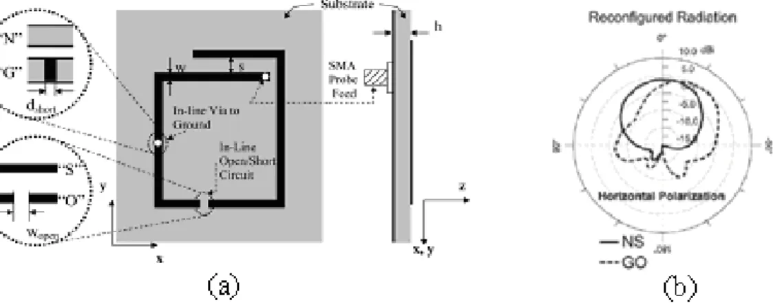 Figure I.20.  Antenne filaire à spirale carrée reconfigurable en diagramme :  a) Topologie de l’antenne ; b) Diagrammes NS : configuration initiale ; GO : diodes 