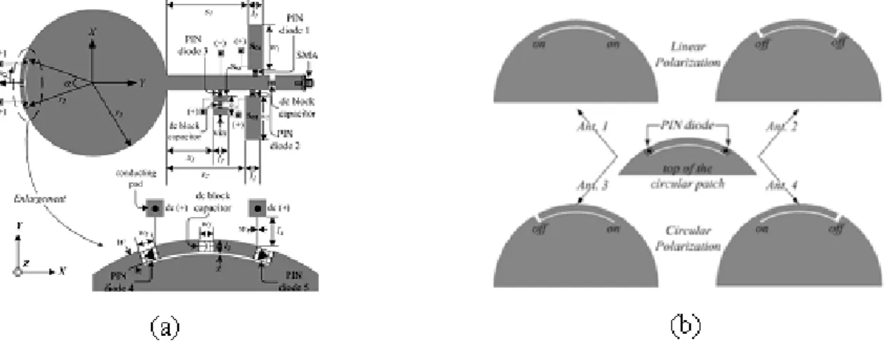 Figure I.28.  Antenne à patch circulaire reconfigurable en polarisation :  a) Topologie de l’antenne ; b) Types de polarisation et états des diodes 