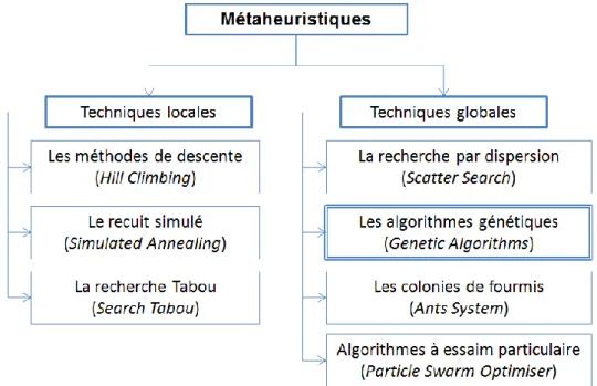 Figure II.2.  Classification des méthodes d’optimisation 