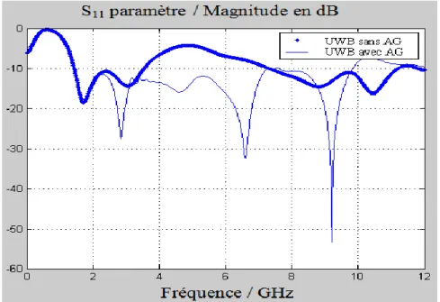 Figure II.14.  S 11  de l’antenne ULB avant et après optimisation par algorithme génétique 