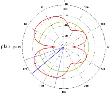 Figure II.15.  Diagramme de rayonnement dans le plan yOz de l’antenne à 7 GHz 