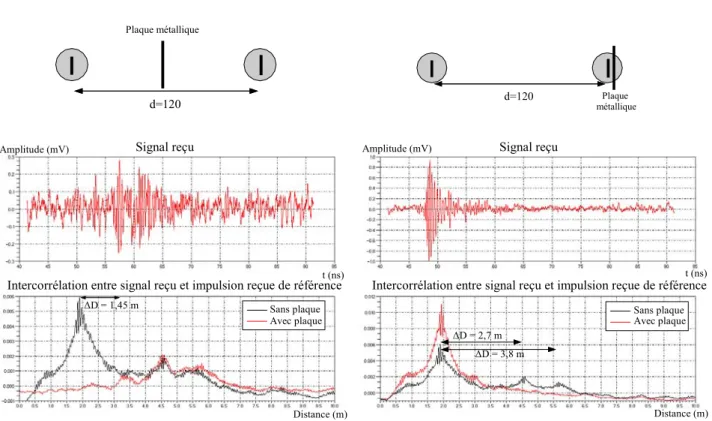 Figure 5 : signaux reçus en configuration multi-trajets, et intercorrélation avec l'impulsion reçue en trajet direct 