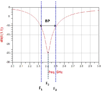 Figure I-3: Exemple du |S 11 | d