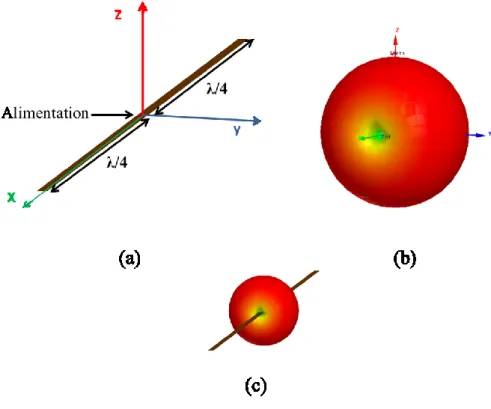 Figure II-7: (a) Antenne dipôle, (b) Diagramme de rayonnement en 3D, (c) Antenne + diagramme de rayonnement 