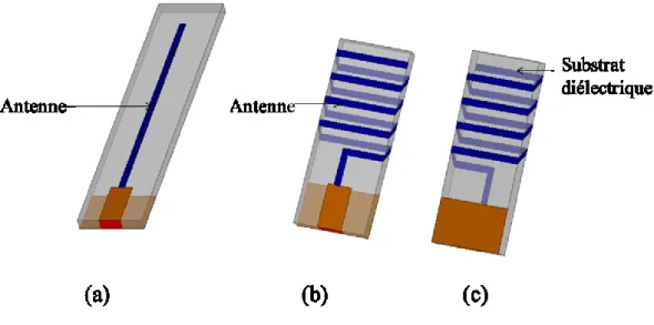 Figure II-14: (a) Antenne simple, (b) Antenne méandrée  vue avant, (b) Antenne méandrée  vue arrière 