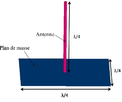 Figure III-1: Antenne monopole sur un plan de masse de dimensions λ/4 