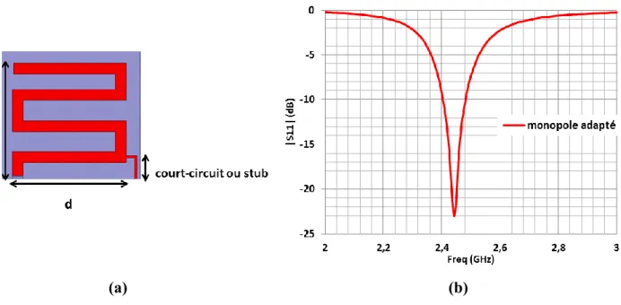 Figure III-8: (a) Modèle de l'antenne monopole avec un court-circuit et (b) son coefficient de réflexion  