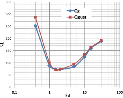 Figure III-19: Q z  (en bleu) et Q gust  (en rouge) en fonction de l/d des antennes sans pertes et sans substrat 