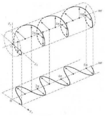 Figure 3.1: rotation d