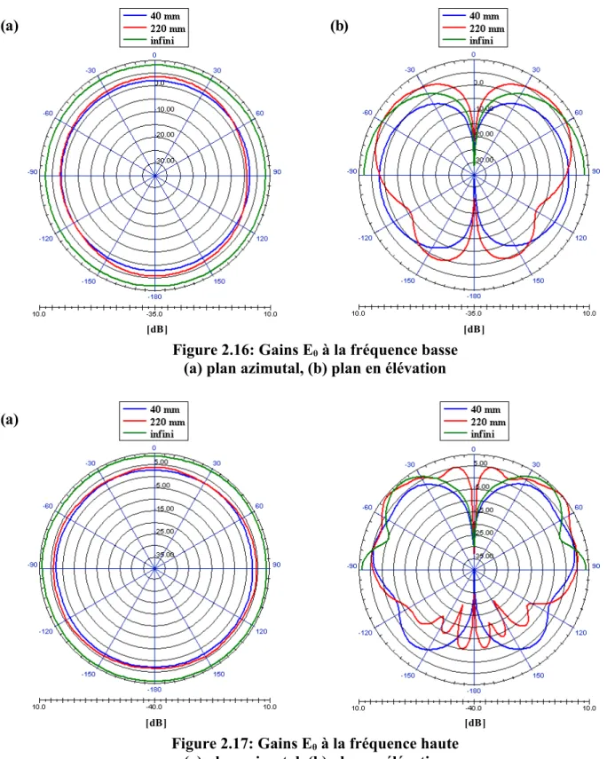 Figure 2.16: Gains E θ  à la fréquence basse (a) plan azimutal, (b) plan en élévation